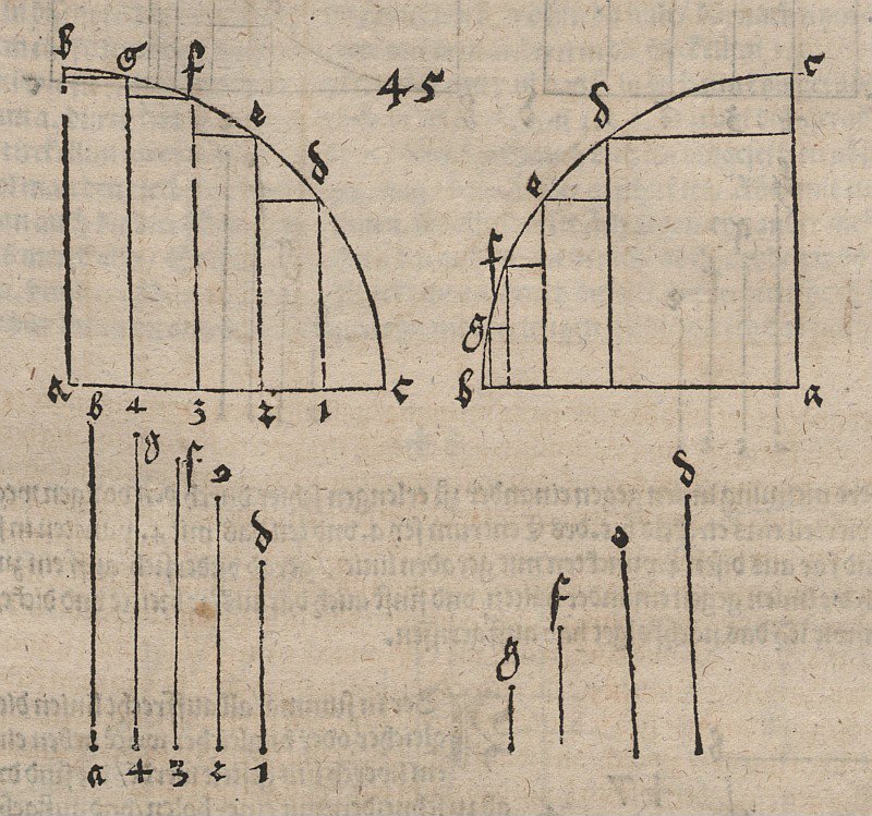 Inversion af funktionen defineret af en kvartcirkel af Albrecht Dürer