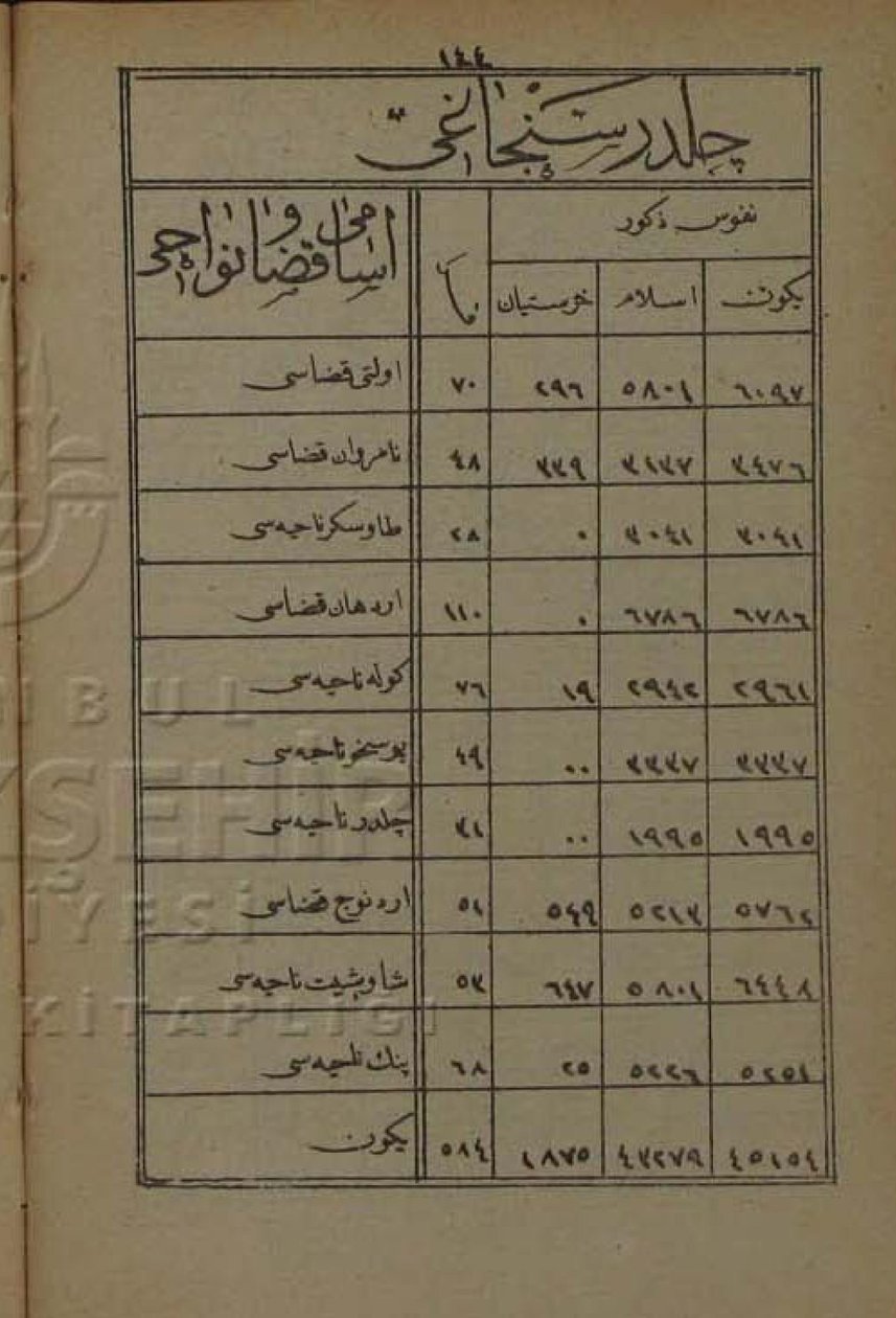 Befolkning af Childir Sanjak efter Årbogen i Erzurum Vilayet fra 1872 af Devlet i Aliyye i Osmâniyye