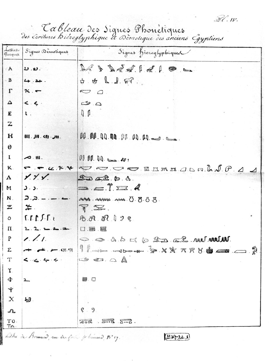 Fonetisk tabel over demotisk skrift og hieroglyfer, adresseret til Bon-Joseph Dacier (1742-1833) 1822 af Jean Francois Champollion