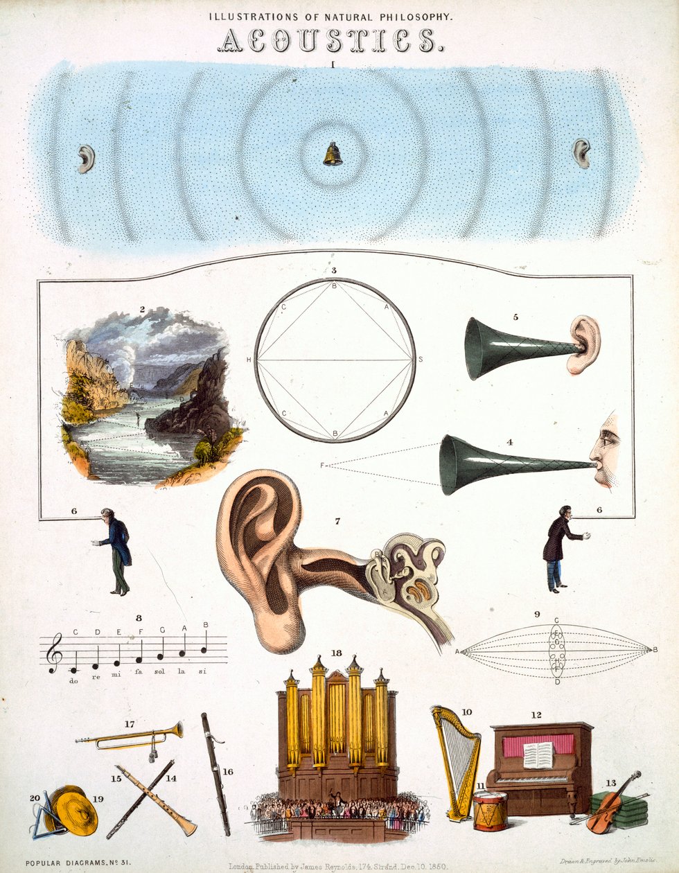 Akustik, illustrationer af naturfilosofi, udgivet i "Popular Diagrams" af James Reynolds, London 1850 af John Emslie