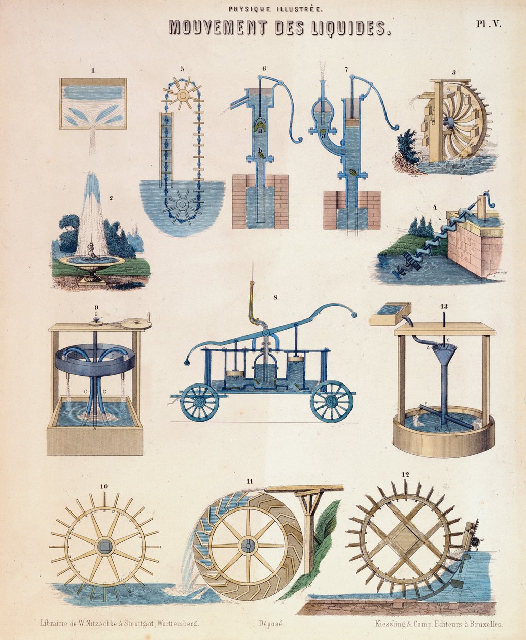 Forskellige repræsentationer af hydrodynamik, Wurtemberg, c1850 af Unbekannt