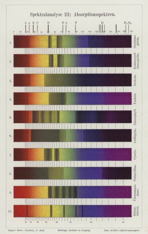 Spektralanalyse: absorptionsspektre (farve litho) af German School